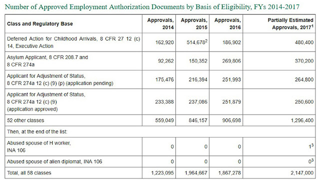 Trump's DHS Issues Legal Status to 4 Million Illegals 2 DHS%2Bdata