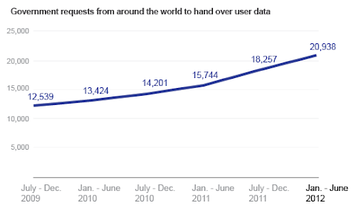 New Google Transparency Report Says Government Surveillance and Censorship is on the Rise 2 user+data