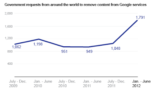 New Google Transparency Report Says Government Surveillance and Censorship is on the Rise 3 remove+content