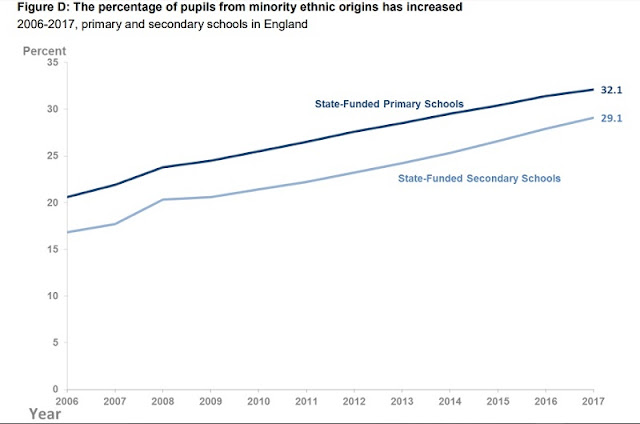 Foreigners Majority of UK School Population within 20 Years 2 percentage%2Bincrease