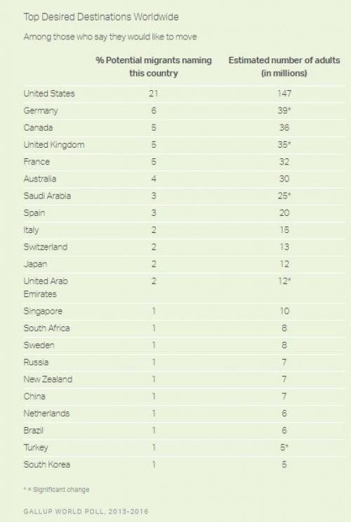 710 Million Migrants Worldwide Want to Invade Europe and America: Gallup poll 4 0XsNRZW