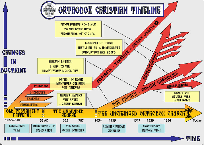 A Pause from all the World Schizophrenia: Today is the day the Holy Spirit Visited Virgin Mary 2 Orthodox Christian Timeline