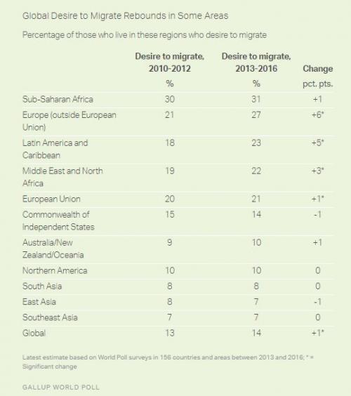 710 Million Migrants Worldwide Want to Invade Europe and America: Gallup poll 2 1FXoEzu