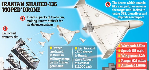 Iran finally admits it sent Kamikaze Drones to Russia 2 64225585 11393945 image a 9 1667671842585