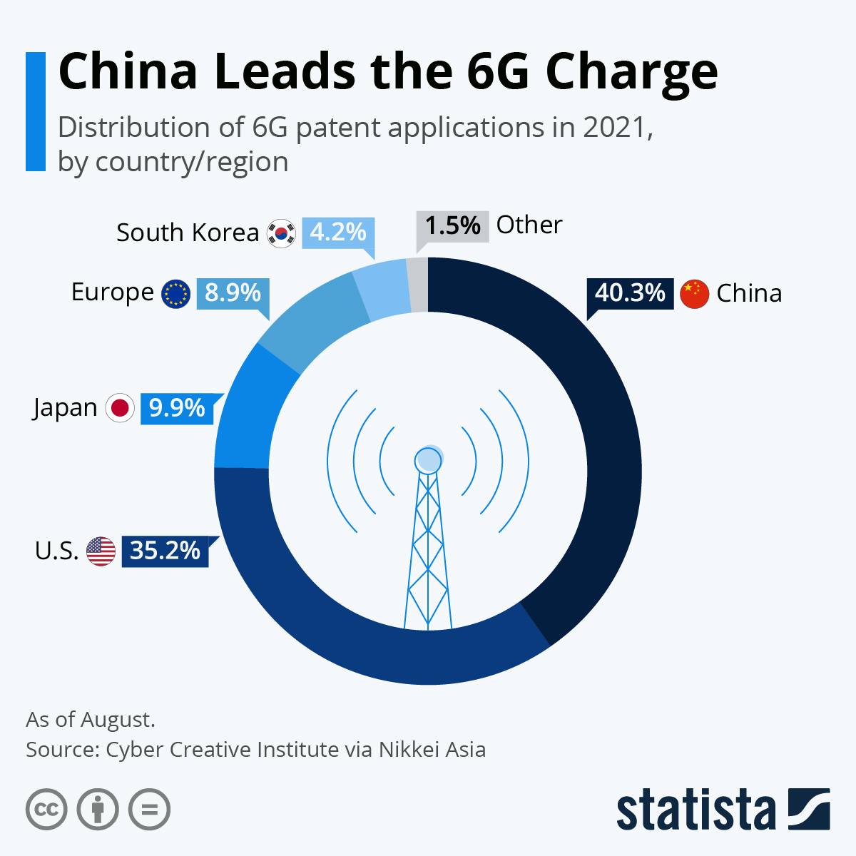 Forget 5G, China Leads The 6G Charge 2