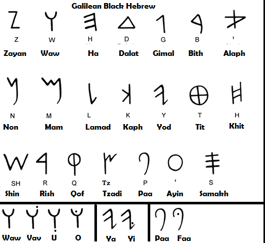 Who are the Lost 10 tribes of Israel? White Europeans are and there is Proof for it 7 ancient hebrew alphabet