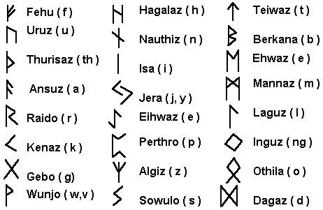 Who are the Lost 10 tribes of Israel? White Europeans are and there is Proof for it 9 ancient viking alphabet