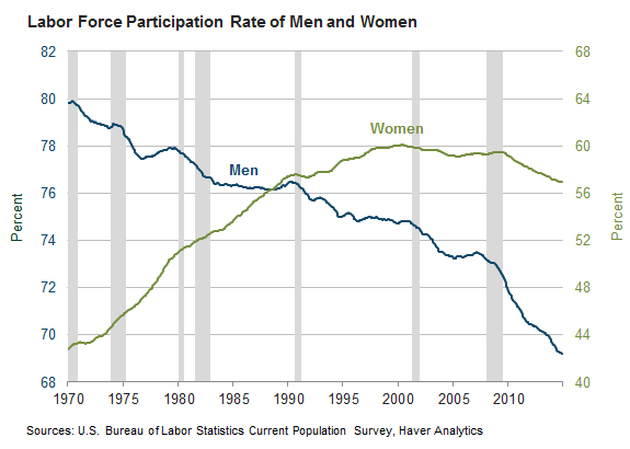 Marriage in the Modern Age is a Expired Ancient Failed Tradition 3 lfpd chart08