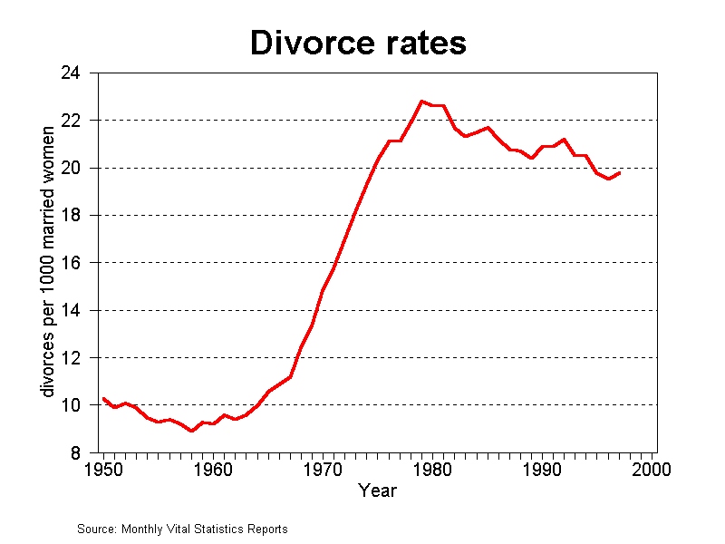 Marriage in the Modern Age is a Expired Ancient Failed Tradition 4 us divorce rates since the 50s