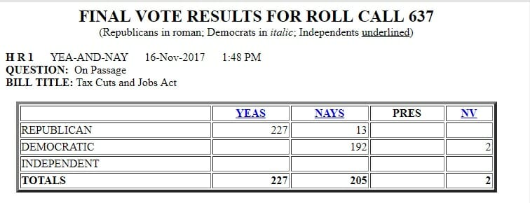 Democrats Cast 616th Vote Against Tax Cuts for Working Class Today 2 3k0GZtp
