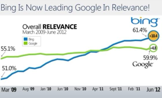 Google Caught Oppressing Search Results and Anti-Clinton Conservative Websites 8 bing relevant search results