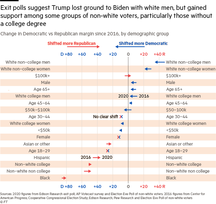 An Explanation as to Why Donald Trump Lost the 2020 Elections to Joe Biden 2 trump biden 2020 election stats