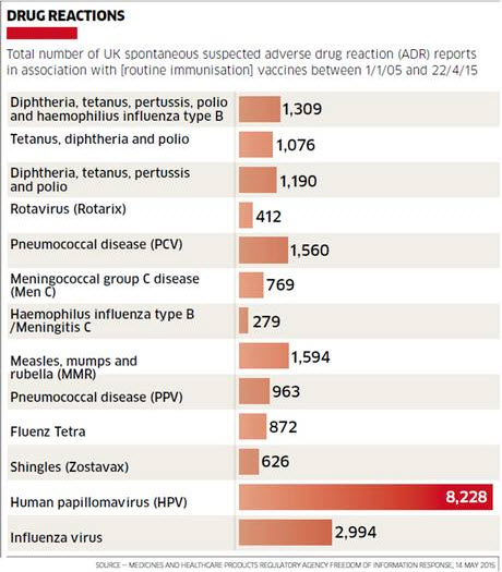 Thousands of UK Girls Injured by HPV Vaccine 2 drug reactions1
