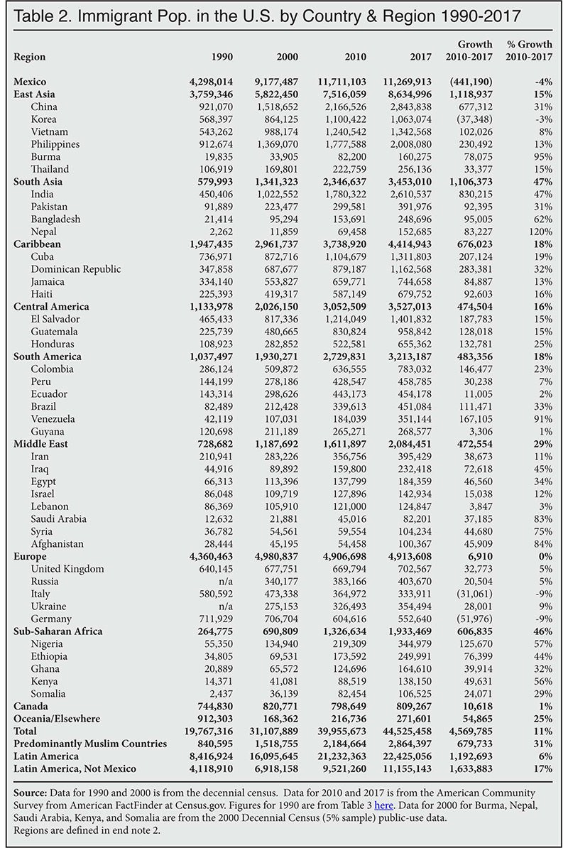 Europeans Made up 9% of Immigrants to US in 2016 3 6FpfsPG