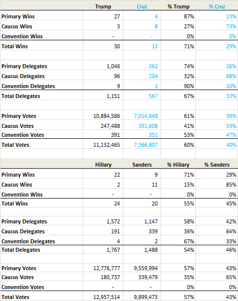 Donald Trump Breaks Bush Record With Most Votes Ever for Republican Primary 2 Delegate Count 5 18 Rep and Dem 73