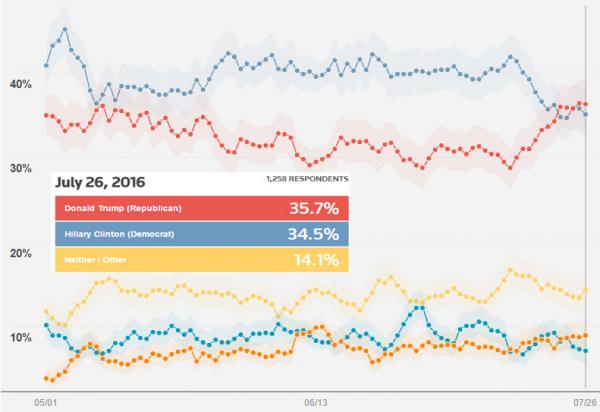 Hillary Lead Over Trump Surges After Reuters “Tweaks” Poll 2 20160727 trump 0