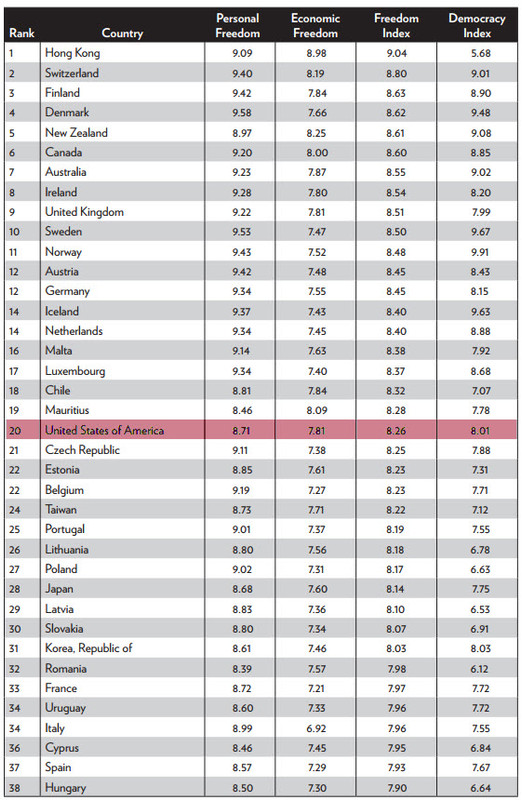 US Falls Behind Canada, Hong Kong, competes with Mauritius In Human Freedom Index 2