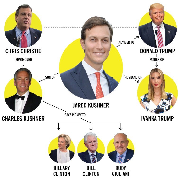 President Kushner owns 666 Building where the Mark of the Beast Chip is Developed 3