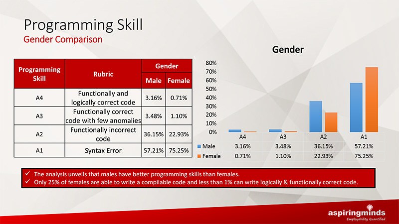 95% of IT Engineers in India Incapable, New Report Reveals 4 EWSucoS