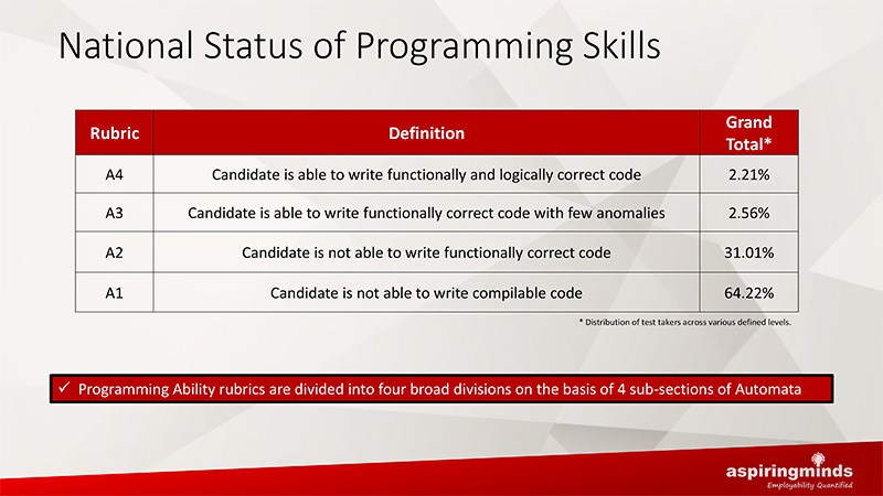 95% of IT Engineers in India Incapable, New Report Reveals 3 Hgw6gUC