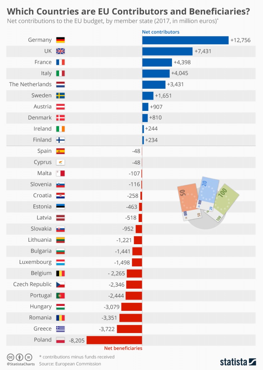 The European Union's largest Givers and Takers 2 IuEF3Mv