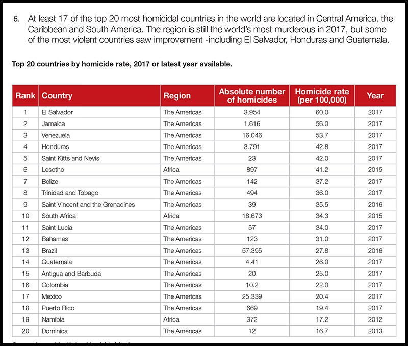 2.5 Million Murders in 16 Years: Latin America’s Crime Wave 2 JCtkJij