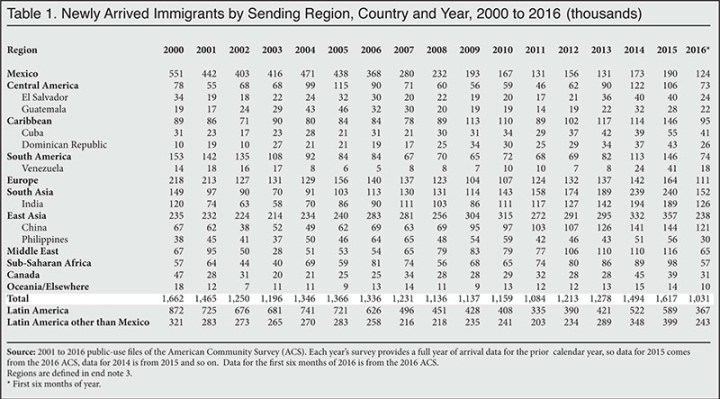 8.4 Million “Immigrants” to US, 2011-16 2 QljjT6g