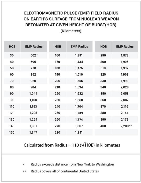 China, Russia Preparing For “Blackout Warfare” With “Super-EMP” Bombs 4 V3zueB6