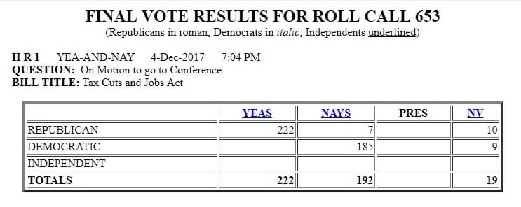 Democrats Cast 616th Vote Against Tax Cuts for Working Class Today 4 X5jrFNh