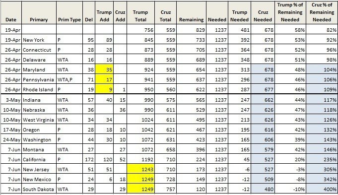 EliminaTED Cruz is now Mathematically Unable to Reach 1237 Delegates 2 cruz numbers eliminated