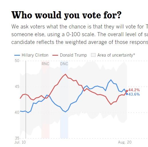 Media in Shock After Trump Retakes Lead of Hillary in Latest Polls 2 trump lead la times poll
