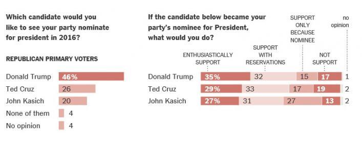 Trump Soars in Latest Poll, Cruz Most Unpopular 2 never trump crowd