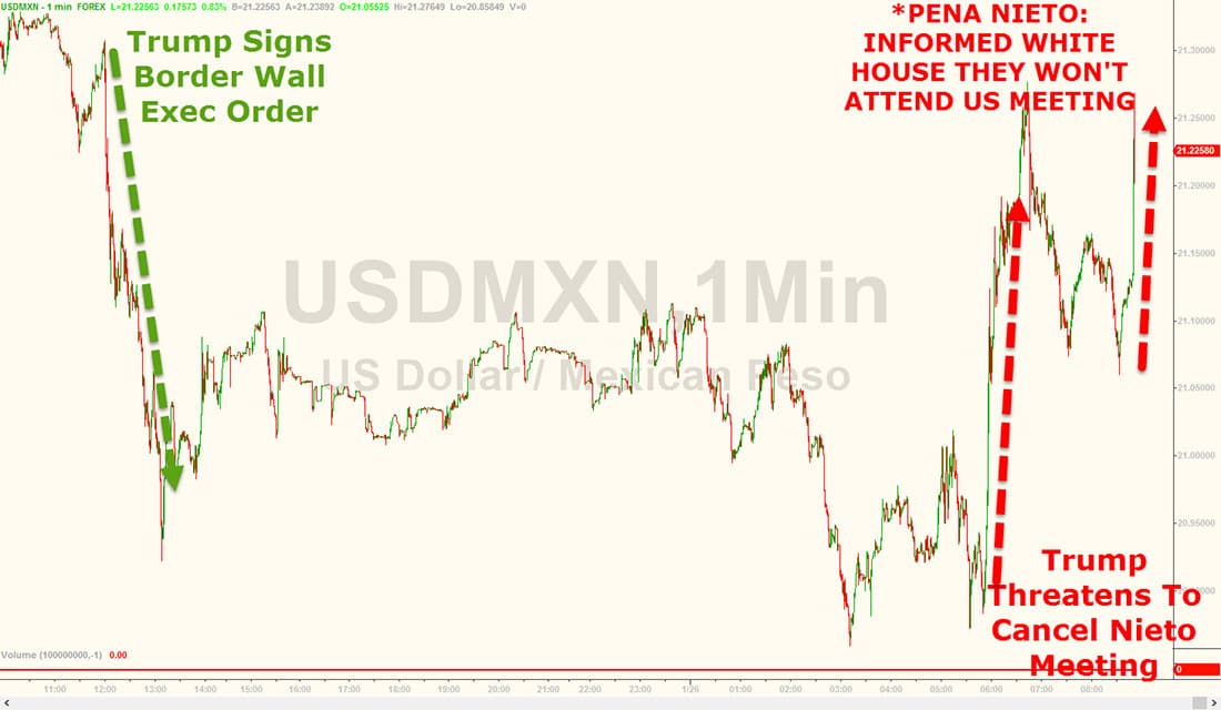 Peso Tumbles After Mexican President Says He Rejects Trump’s Border Wall 2 trump wall dollar chart1