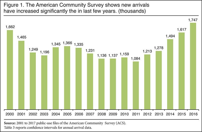 Europeans Made up 9% of Immigrants to US in 2016 2 dHc1FK0