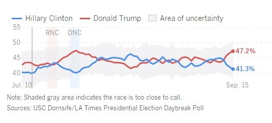 Trump Jumps to 6 Point Landslide Lead Over Crooked Hillary 2 Trump 6 point