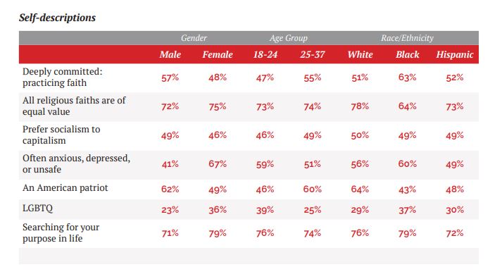 Babylon USA: Nearly Half of American Youth is now LGBT according to New Poll 2 fe5j5kG