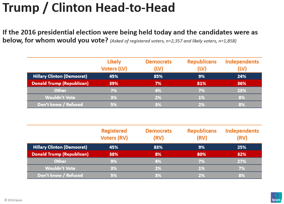 Reuters Releases Fake Poll: Clinton "Leads" by 6 Points 2