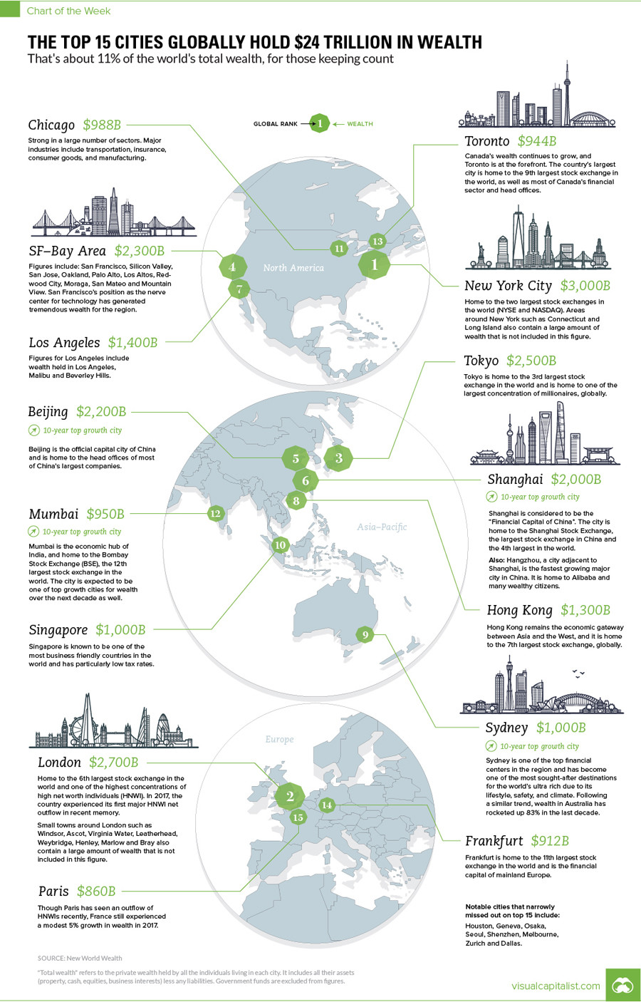 World's 15 richest cities revealed - and the list contains a few surprises 3 5a8d8425fc7e93032f8b4596
