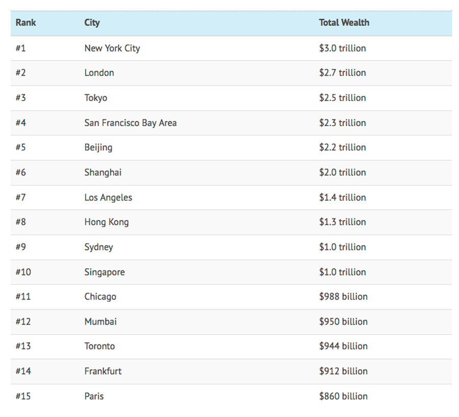 World's 15 richest cities revealed - and the list contains a few surprises 2 5a8d8718dda4c85e788b456e