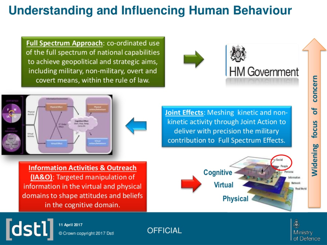 Influencing human behavior: UK MoD-funded psychological research project leaked 2 5c895922fc7e93f3698b4650