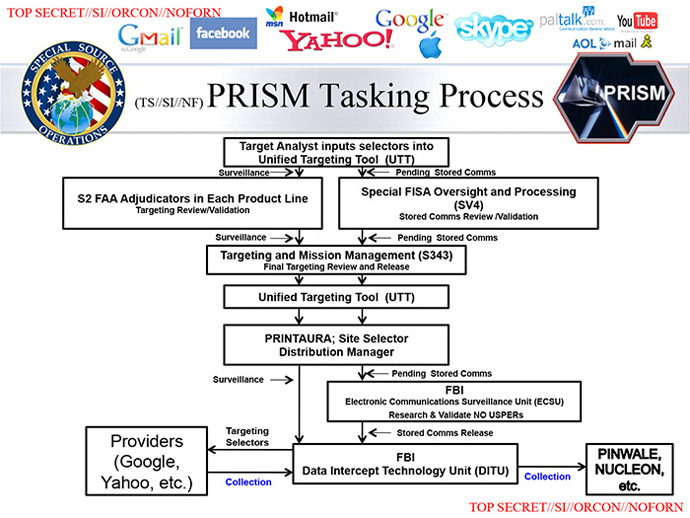 NSA can obtain 1 billion cell phone calls a day, store them and listen 2 prism slide 6