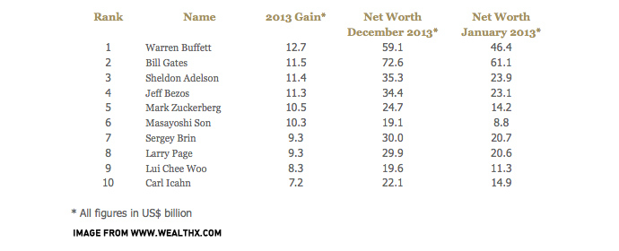 Warren Buffett made $37 million a day in 2013 2 tablet 2