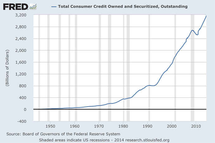 US total debt reaches stunning 60 Trillion Dollars! 2 total consumer credit