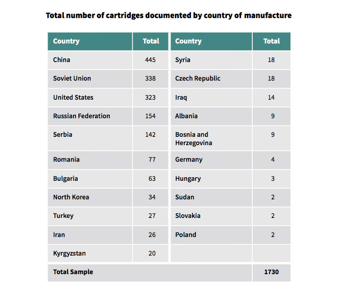 Most recent ISIS munitions US-made during Iraq occupation 4 tablet