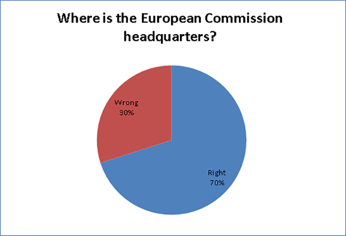 Europeans don't know how much tax money gets paid to EU 2 chart ec hq