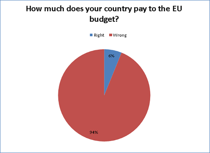 Europeans don't know how much tax money gets paid to EU 5 chart eu budget