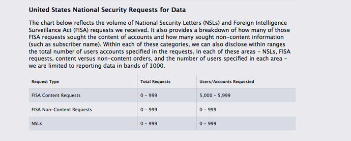 Facebook reports 24% hike in government data requests 3 19