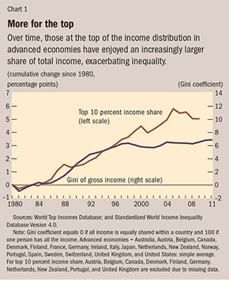 Rich get richer from fewer labor unions 2 chart1