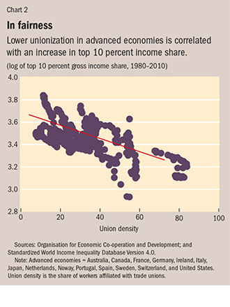 Rich get richer from fewer labor unions 3 chart2