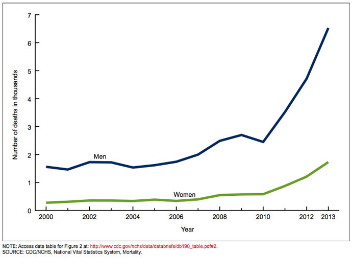 US heroin-related deaths quadruple since 2000, statistics show 3 29